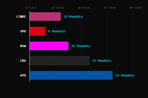 6ac6a18277e5ckiez_wahl_balken_1791402169656.png